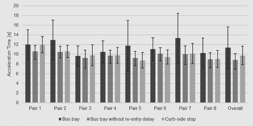 Given that normality is not plausible for acceleration times, the one-tailed Wilcoxon signed rank test shows that the acceleration times at bus bays are longer than the ones at curb-side stops, with