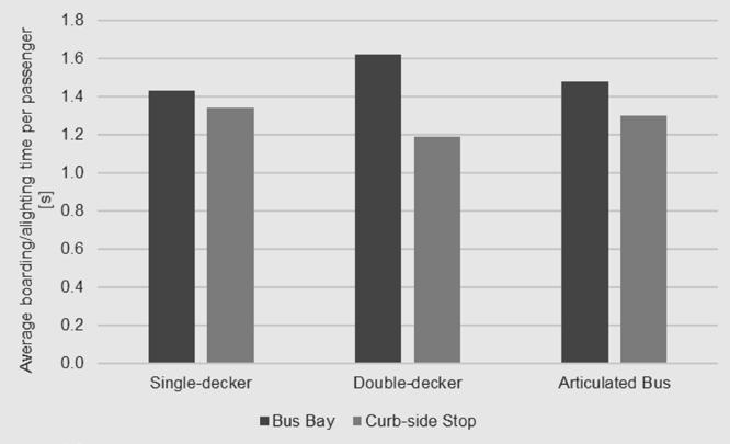 FIGURE 5. Average boarding/alighting time per passenger per bus type Bus bays usually have slightly shorter unused dwell times than curb-side stops less than 1s (Figure 6).