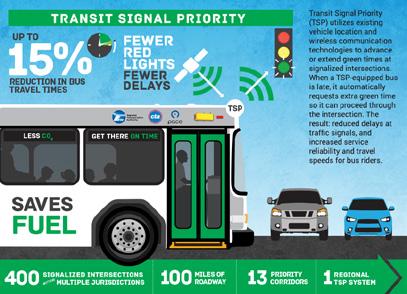 PRIORITY PROJECTS CTA FUTURE BRT/BUS SLOW ZONE REMOVAL/TSP/ DEDICATED LANE PROJECTS Targeted street and traffic signal improvements to increase bus speeds Jobs Accessible within 60-minutes from