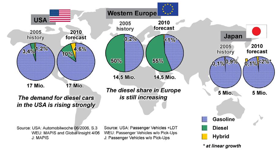 Perspektive of Diesel Market Share China?