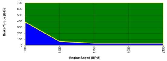 Graph 12.1 Regen in PTO Mode Capability Map (ISO Conditions) Graph 12.1 indicates when DPF regeneration can occur.