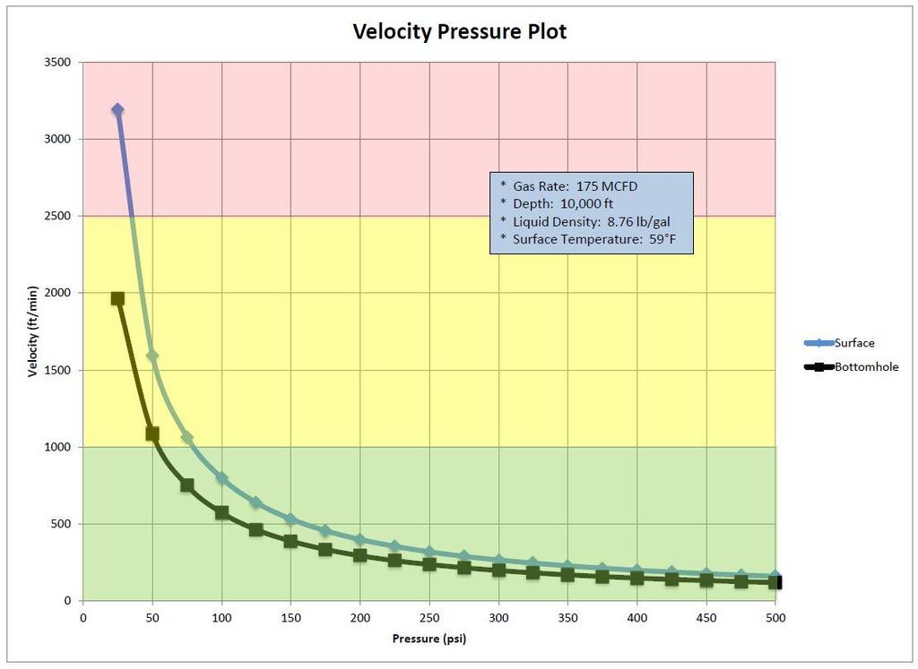 Velocity Pressure Plot
