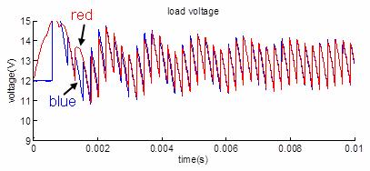Figure 9: Load voltage with different ac-side inductance Figure 7: The resistive load voltage under different angles of the gate driver signal Furthermore in Figure 8, there are similar results of