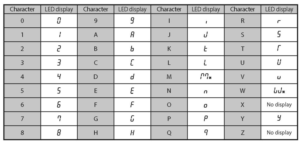 7 The digital display uses a seven segment character to form the specific charaters