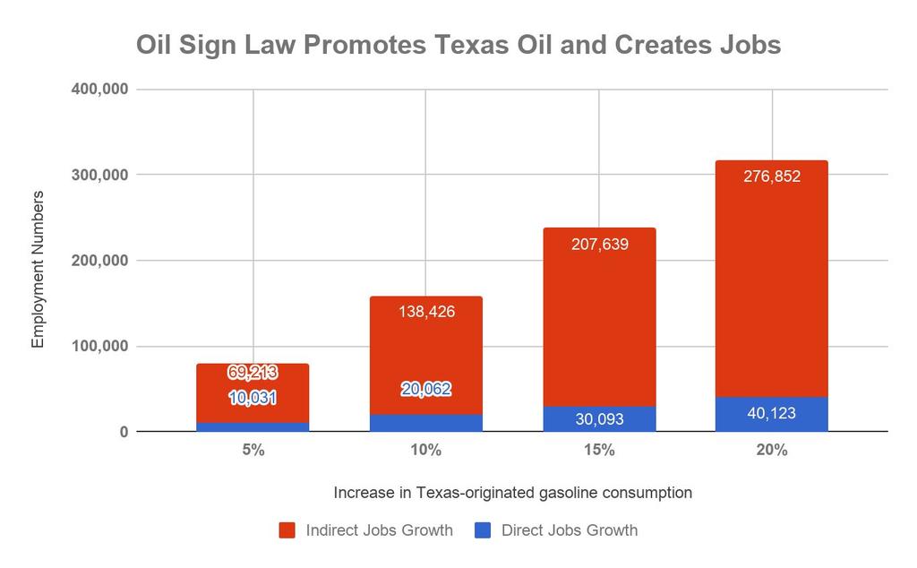 jobs. Just like Made in USA tags on t-shirts, Made in Texas signs at gas stations will spur in-state gasoline consumption. This approach is a win-win for Texas.