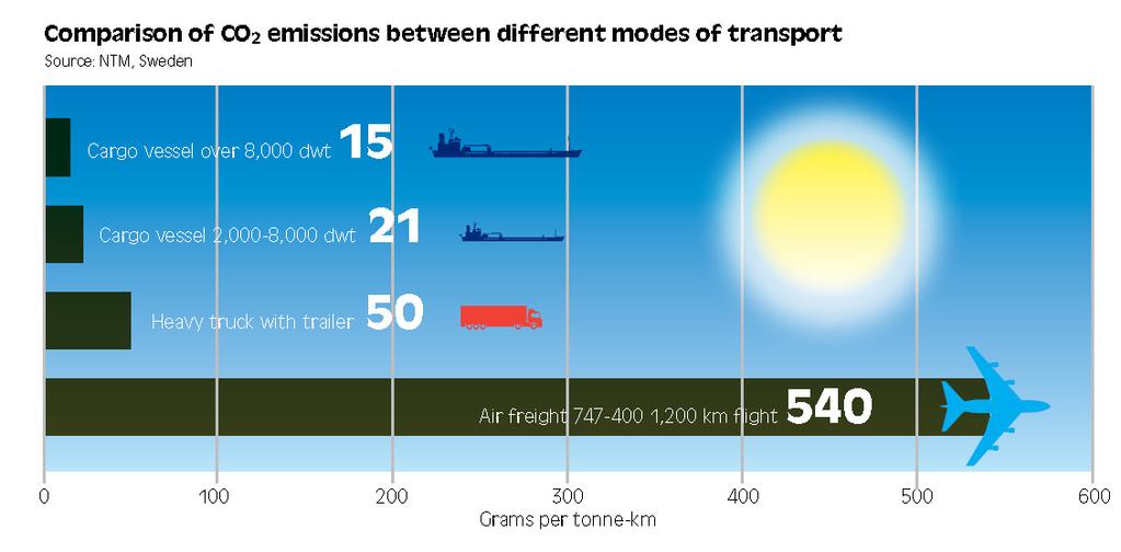 Shipping by the numbers Shipping is the most fuel-efficient mode of transportation: international maritime transport emissions account for ± 3% of global CO 2 emissions (source: EU