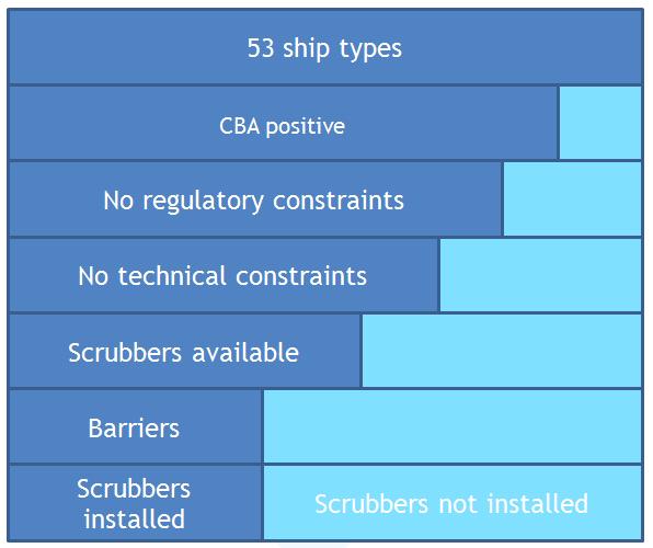 Projections of scrubber use Projections of scrubber use based on Literature review (completed)