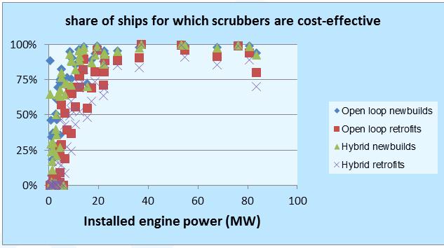Projections of scrubber use At a fuel price difference of USD 100, scrubbers are generally