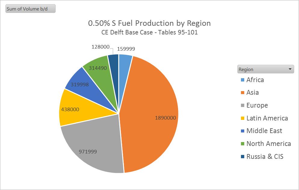Fuel Oils Modelled by CE Delft/Stratas Asia to produce highest volume of 0.