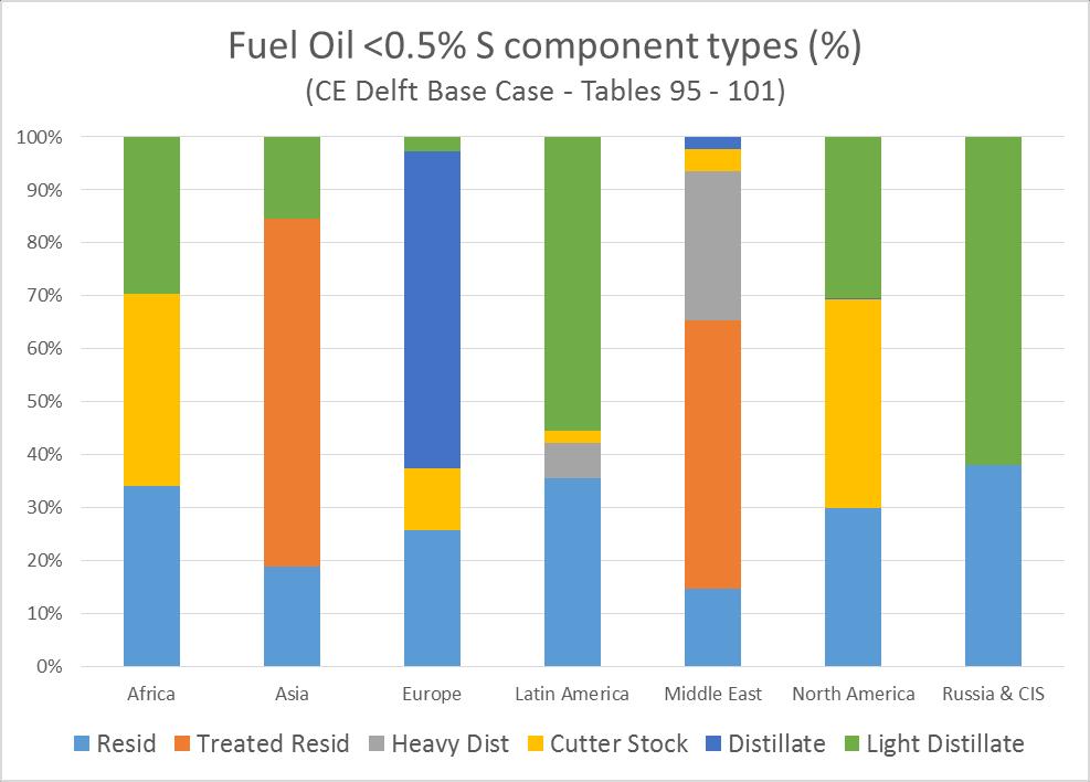 Different Fuels Across the Regions Fuel formulations projected by CE Delft/Stratas vary widely across Regions Could lead to the following issues: Wide variation in maximum centrifuge throughput and