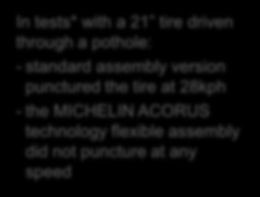In tests* with a 21 tire driven through a pothole: - standard assembly version punctured the tire at 28kph - the MICHELIN ACORUS