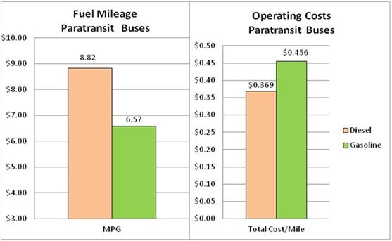 Paratransit Fleet Comparison Between Power Plants Diesel powered vs.