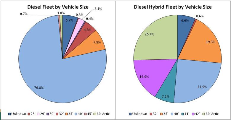 Fleet Summary - Continued Most complete data is on diesel and diesel hybrids Analysis will focus on these types of vehicles 11 Performance Comparison Fixed-Route Fleet Hybrid vs.