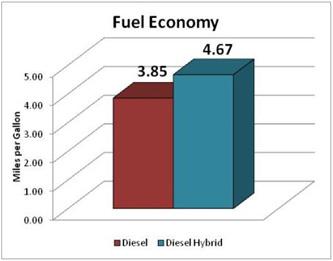 than diesel bus, still under warranty Vehicle size plays an important role in how diesel buses