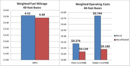 average gas mileage 17 Weighted Comparison: 40-foot Diesel vs.