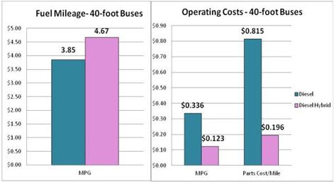 lower weighted average MPG than diesel buses Costs/mile still