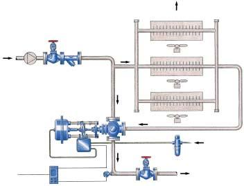 application with PN actuated 3-port valve being used for mixing Secondary return water Secondary line circulation pump PN actuated 3-port valve Chiller batteries Air flow Circulating water pump