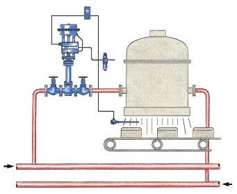 2 Pressure control To control steam, water or air distribution lines at precise operating levels.
