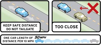 Safe Following Distance Need a safe distance from other vehicles so they have plenty of