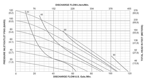 SECTION 5 PERFORMANCE CURVES 1-1/4 TOP DISCHARGE PORT PERFORMANCE CURVE (1-1/4 RUBBER)* AIR CONSUMPTION (SCFM) Performance Specifications Max. Flow: 105 gpm (398 lpm) Max. Air Pressure: 120 psi (8.