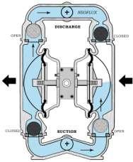 7. Suction Manifold Process fluid enters the pump from the intake port located on the suction manifold at the bottom of the pump. 8.