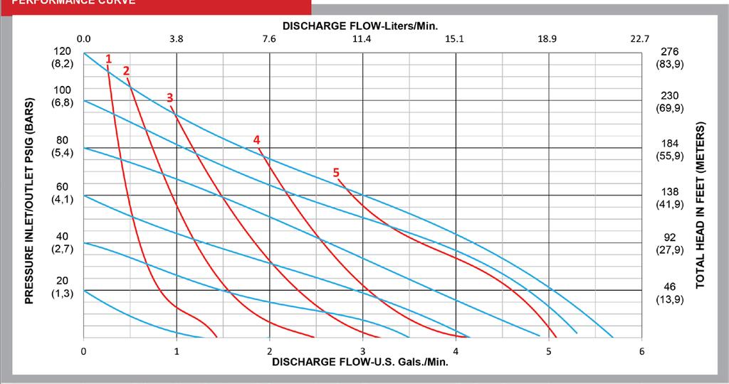 SECTION 5 PERFORMANCE CURVES PERFORMANCE CURVE Performance Specifications Max. Flow: 5.7 gpm (21.6 lpm) Max. Air Pressure: 120 psi (8.3 bar) Max. Solids: 1 /16 (1.6 mm) Max.