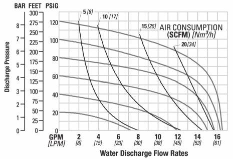 For this example we will be using an application requirement of 18.9 lpm (5 gpm) flow rate against 2.8 bar (40 psig) discharge pressure.