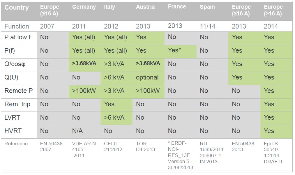 Low Voltage Grid Requirements By Country 10 Source: Roland Bründlinger, Grid Codes in Europe for Low and Medium