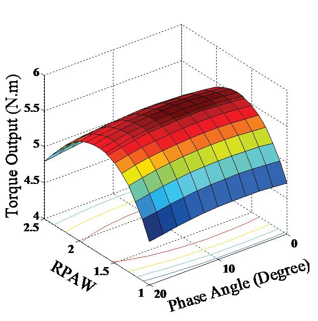 6.3. Rotor Pole Arc Width Figure 6.3: Torque output variations with different current phase advance angles and rotor pole arc widths. a given application [Zhu et al. (2005)].