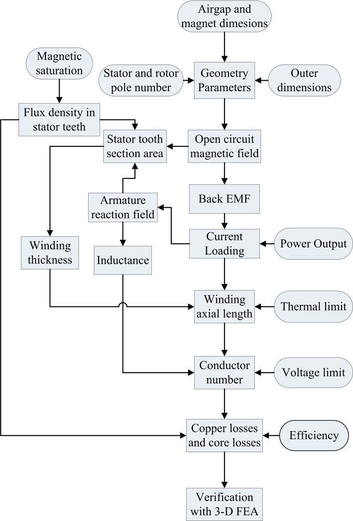 Chapter 2. AFPM SAT Machine for In-Wheel Direct Drive Applications Figure 2.16: Design procedure of AFPM SAT machine. validation.