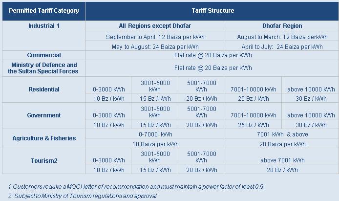 Lessons Learnt and Takeaways for Oman Oman s Permitted Tariffs for Electricity Supply * 6.2 US$ cents 5.2 US$ cents 6.5 US$ cents 7.