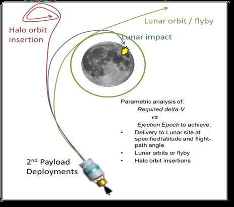 Mission scenario Observe radiation environment and soil mechanics with a Nano-lander and reduce the risk of human lunar exploration.