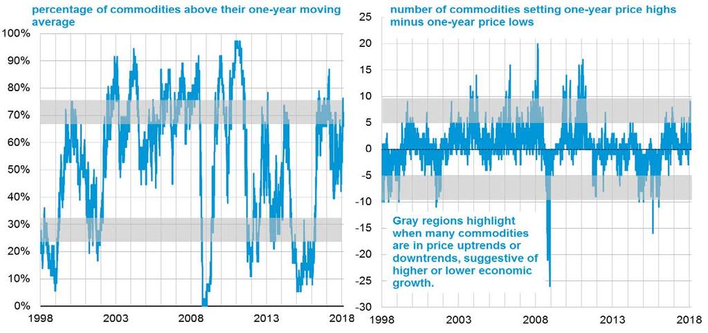 Commodity price trends remain up, suggesting less downside risk