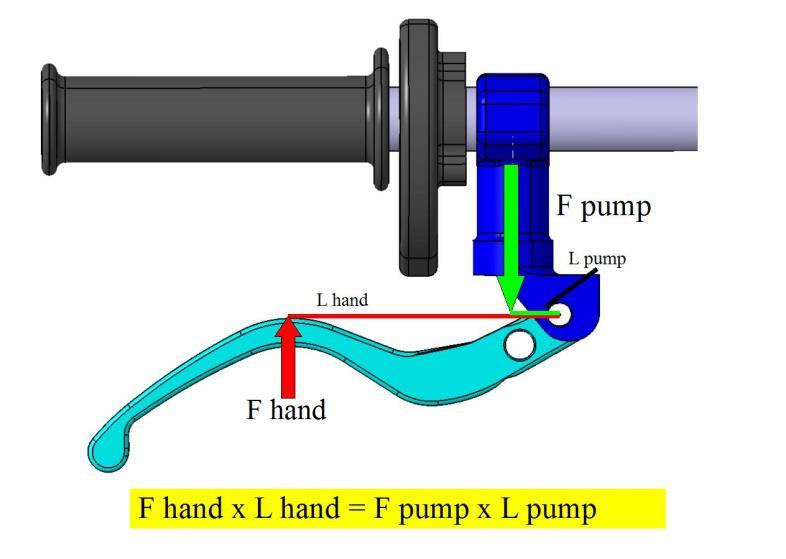 The chart below describes the balance of the phases: the force that is transmitted from the pump to the brake (F pump) is proportional to the length of the arm brake (L hand); the force of the