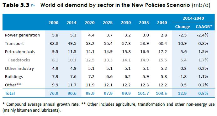 Oil Demand for Transportation Keeps Growing Source: IEA World