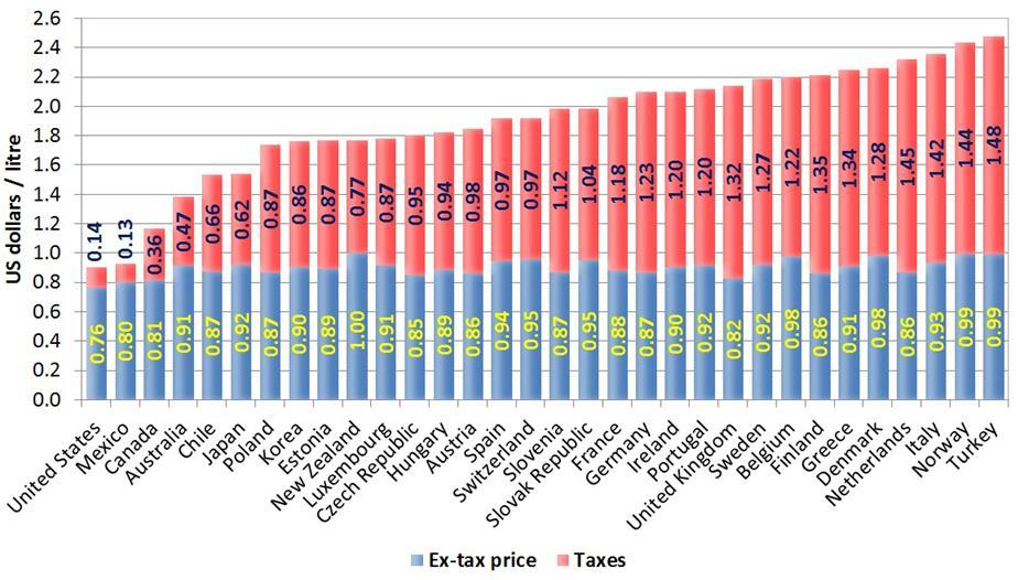 United States Taxing Gas Has Proven Possible in the EU Fuel taxes by country Northern Europe The United States has one of the