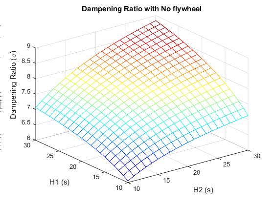 5 Fig. 3. Damping ratio when there is no injection from the FESS the highest damping occurs when the other generator has a high inertia. B.