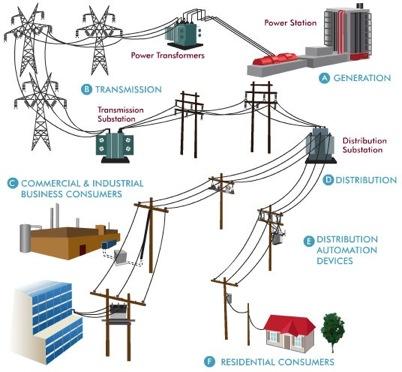 Major Power Grid Components Generation Transmission 115 kvolts 765