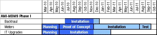 Phase I Gantt Chart Complete Backhaul Dec 2010 Start Meter Production Dec 2010 Complete IT Upgrades