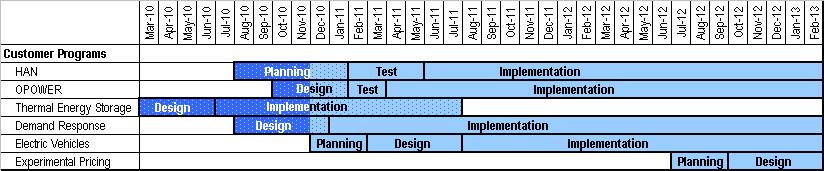 Phase II Gantt Chart HAN Complete system testing May 2011 Implement pilots Jul 2011 OPOWER Complete testing Mar 2011 Implement program Apr 2011 Ice Energy Storage Complete City pilot Nov 30, 2010