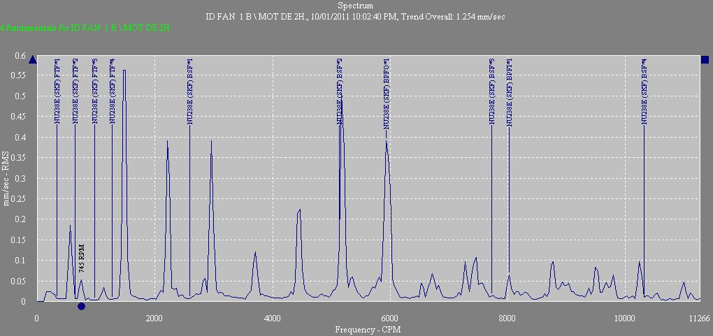 2x 7x 4x 8x 1x 3x 4x 5x 6x 8x 10x 9x 1x 2x 3x 5x 7x 6x 9x 10x Figure 17. Spectrum of Motor DE (Hori. & Vert.) showing multiples of running speed frequency. Figure 18.