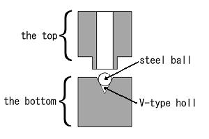 The bearing clearance is represented as C and is described by the equation as follows; ball was drilled in the center considering the thickness of the foil.
