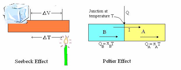 Figure 2 Seebeck Effect and Peltier Effect illustrations The Peltier Effect is the reversible heat exchange that occurs when current flows through a junction of two different materials.