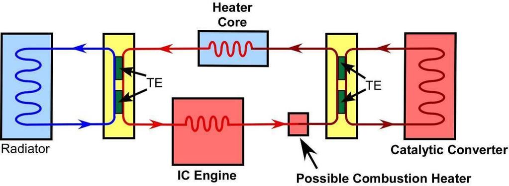thermal energy management strategies. Instead of optimizing the design at one point, we will be evaluating a variety of system configurations and the vehicle s thermal systems as a whole.