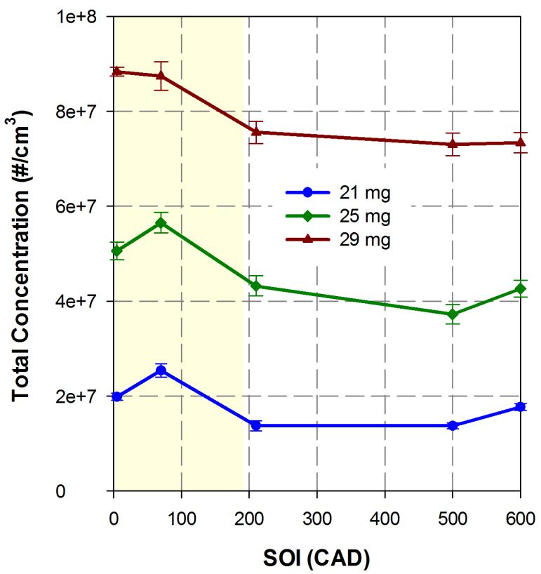 Figure 8b shows the effect of intake air temperature on the total concentration of particles for constant (25