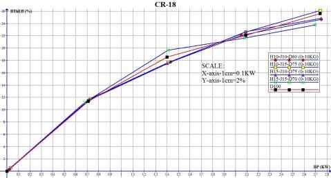 The above graph shows the effect of CR 15 on Brake Power and BThEff for different blends. From the graph as the LOAD increases gradually the BThEff also increases.