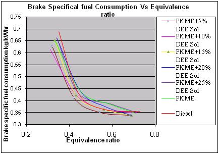 Figures 5 and 6 portray the specific fuel consumption variation with load higher flow rates of water-dee solution resulted increase in SFC when compared to 5% vol. Water-DEE solution. Fig. 5. Variation of Brake Specific Fuel Consumption vs.