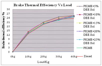 716 Y. V. V. Satyanarayanamurthy Fig. 7. Variation of Brake Thermal Efficiency vs. Load. At full load HC emission in the exhaust has decreased with the increased volume of water-dee solution.