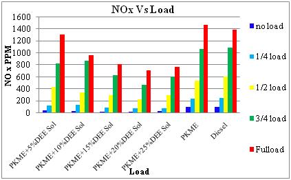 Experimental Investigations of Real Time Secondary Co-Injection of 717 Fig. 9. Variation of NOx vs. Load.