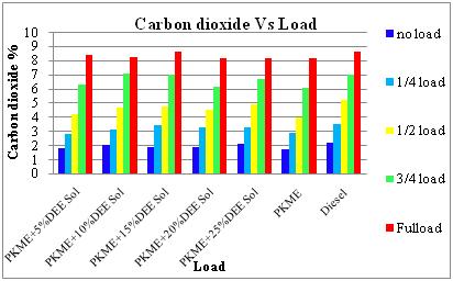 Variation of Carbon Monoxide vs. Load.